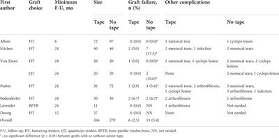 Suture tape augmentation, a novel application of <mark class="highlighted">synthetic materials</mark> in anterior cruciate ligament reconstruction: A systematic review